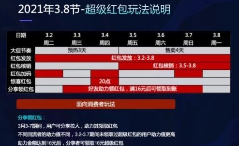 天猫三八节活动2021玩法攻略 天猫淘宝通用三八节红包口令[多图]图片1