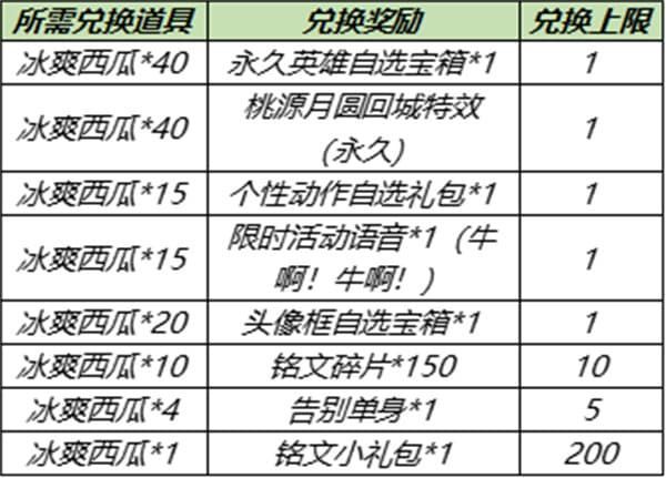 王者荣耀5月25日更新内容汇总：英雄修炼开启、6位英雄优化调整[多图]图片2