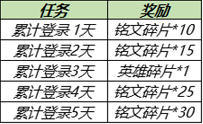 王者荣耀6月30日更新公告：6.30不停机更新内容一览[多图]图片2