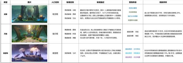 原神3.0新增秘境怪物大全：3.0版本新增秘境怪物介绍[多图]图片2