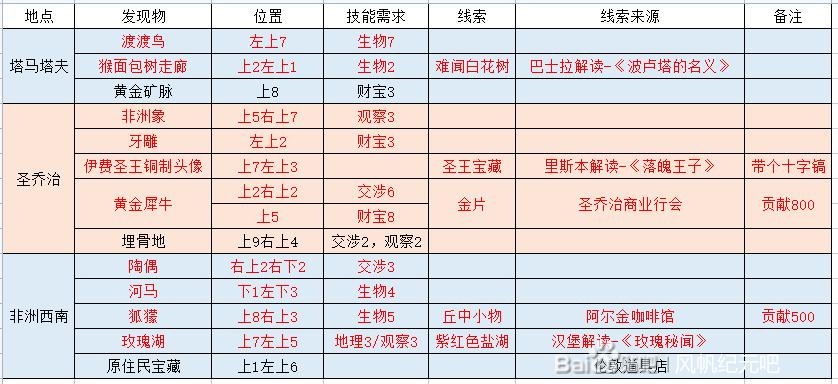 风帆纪元物品线索在哪里?风帆纪元物品线索全探索攻略