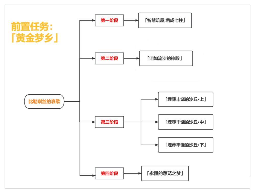 原神比勒琪丝的哀歌怎么触发?原神比勒琪丝的哀歌攻略