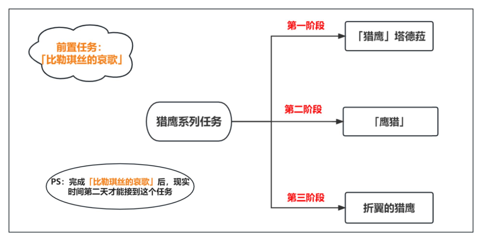 原神神的棋盘激活器件前置任务怎么做流程图解