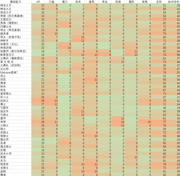 火焰纹章engage职业能力值上限表 全角色能力值上限数据表