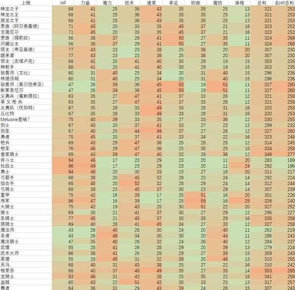 火焰纹章engage职业能力值上限表 全角色能力值上限数据表