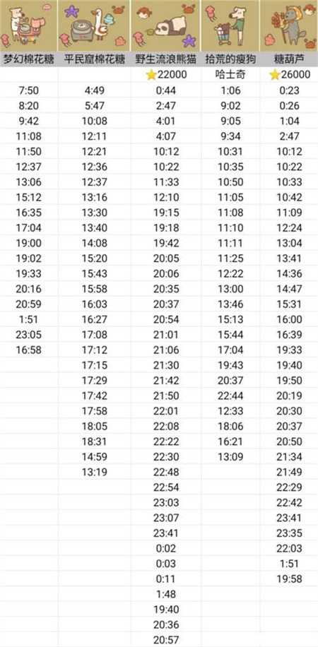 动物餐厅摊主解锁攻略2023 动物餐厅摊主解锁攻略时间表