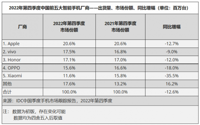 IDC：2022年中国智能手机市场出货量约2.86亿台 同比下降13.2%(idc2022服务器)