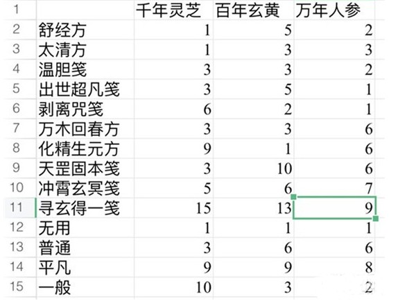 一念逍遥太清方药方大全：百炼成仙太清方药方配方分享[多图](一念逍遥太清道法值得学吗)