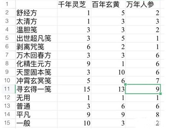 一念逍遥太清方药方大全：百炼成仙太清方药方配方分享[多图]图片1