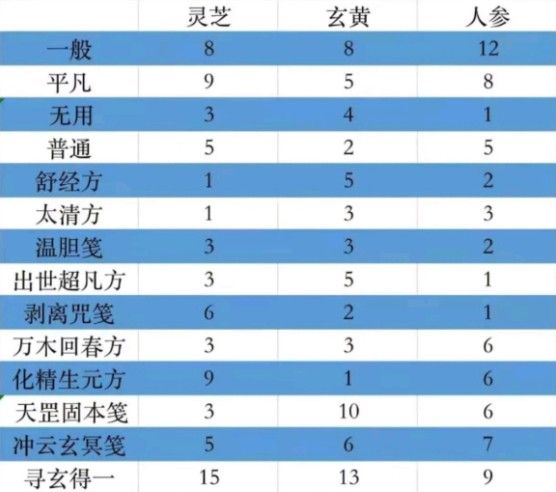 一念逍遥炼药大殿配方大全：太清方/舒经方/出世超凡笺药方分享[多图]图片2