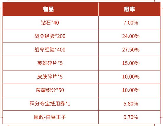 王者荣耀s14战令皮肤返场开白昼王子要多少钱？s14战令皮肤返场抽价格概率一览[多图]图片2