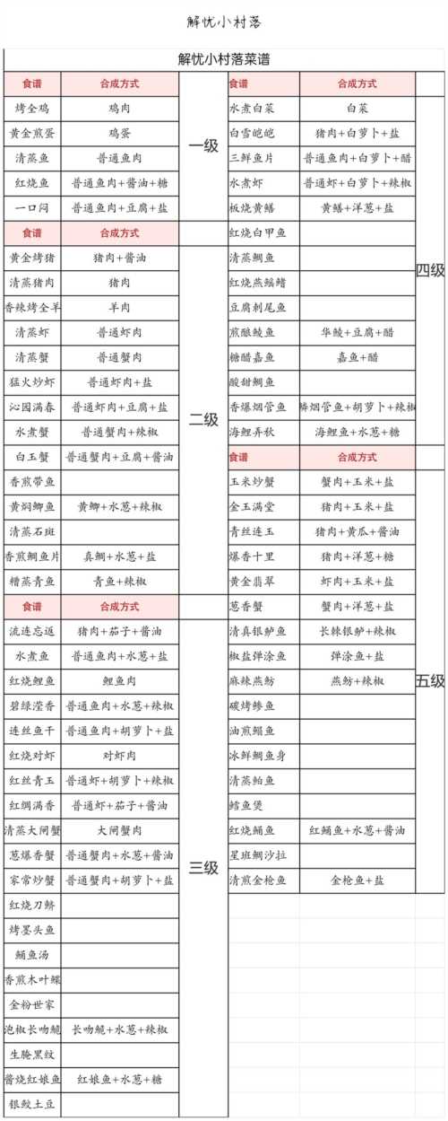 解忧小村落食谱配方2023 食谱1-5级制作方法汇总[多图]图片2