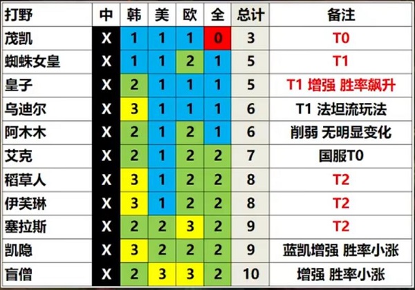 英雄联盟13.3版本英雄强度排行 LOL13.3版本强势英雄推荐[多图]图片3