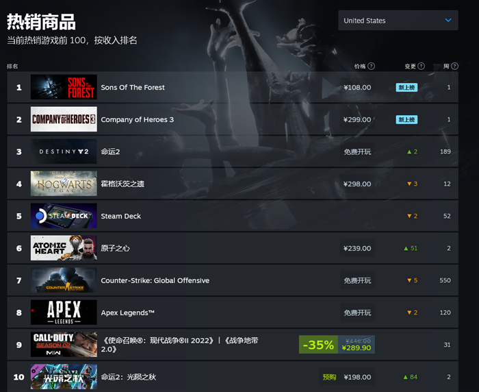 《森林之子》Steam在线玩家人数超过《霍格沃茨之遗》(森林之子steam发售日期)