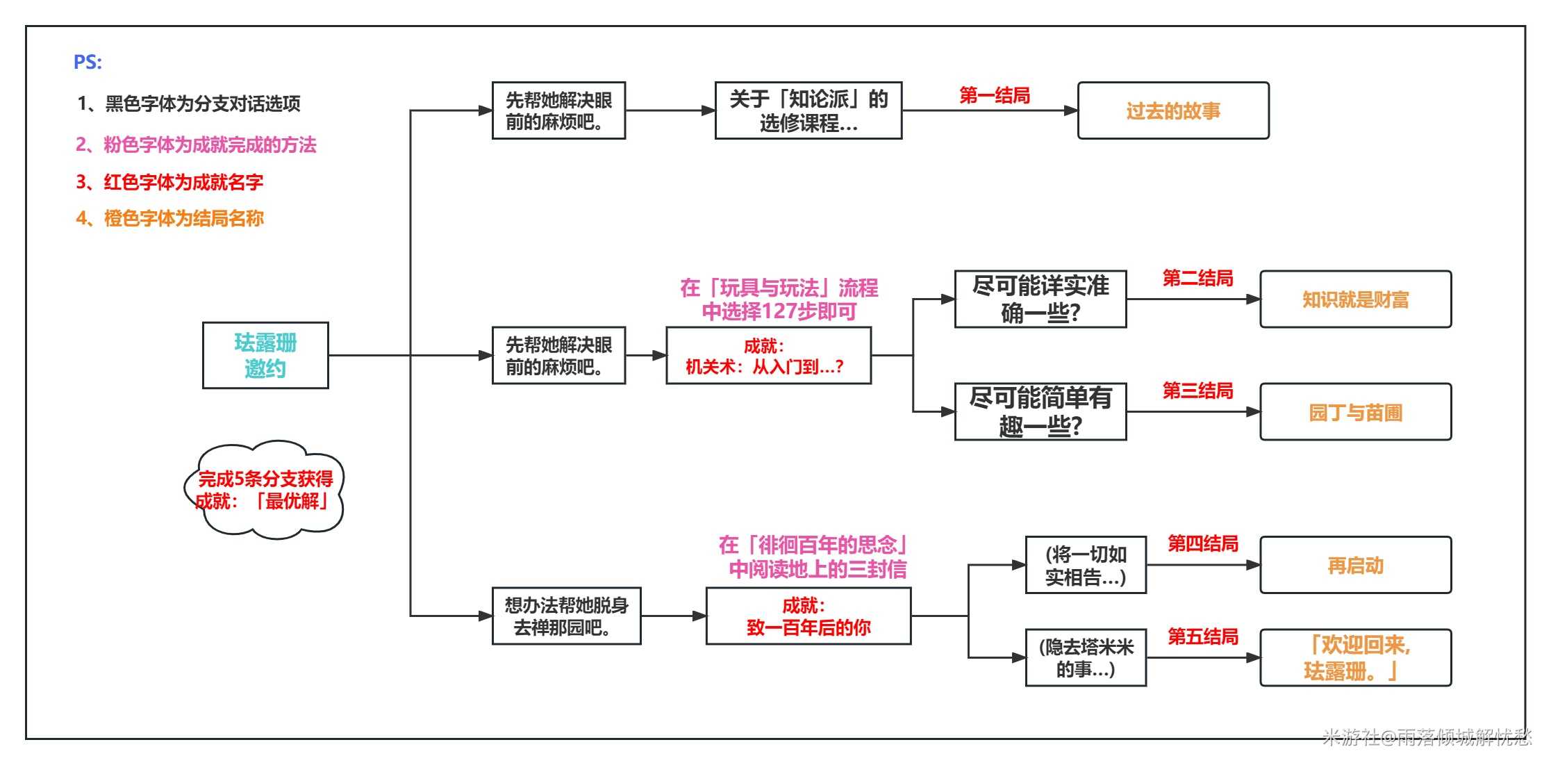 原神珐露珊邀约事件全结局攻略:所有结局+成就+隐藏成就流程