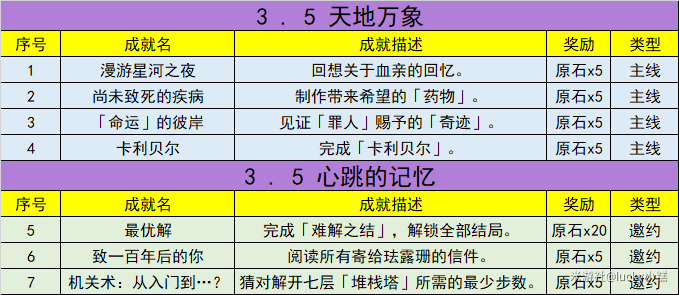 原神3.5新增成就有哪些?原神3.5新增成就攻略大全