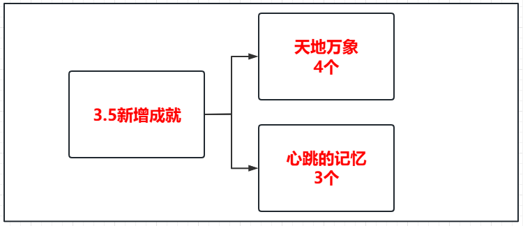 原神3.5新增成就有哪些?原神3.5新增成就攻略大全