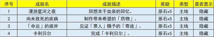 原神3.5新增成就有哪些?原神3.5新增成就攻略大全