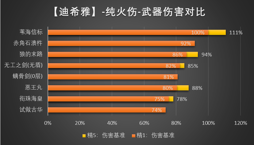 原神迪希雅武器推荐 3.5迪希雅武器选择攻略[多图]图片1