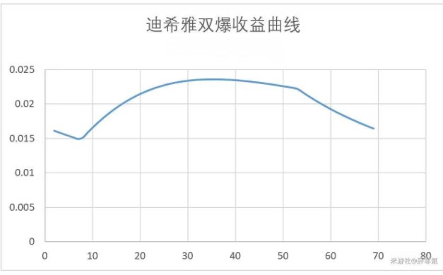 原神迪希雅攻略大全 迪希雅机制/配装/配队解析[多图]图片3