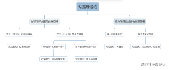 原神珐露珊邀约任务攻略 珐露珊邀约全结局攻略最详细[多图]图片2