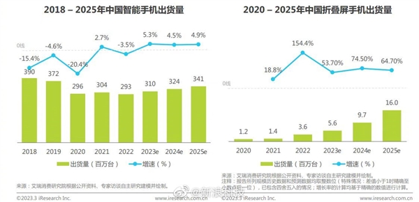 华为折叠屏市场份额连续三年超50%：用户满意度、认知度稳居第一(华为折叠屏壁纸)