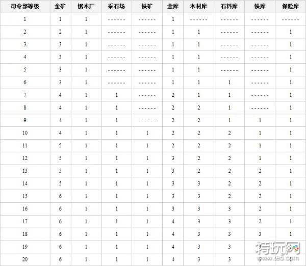 海岛奇兵研究所升级所需资源 海岛奇兵研究所升级数据图表2023