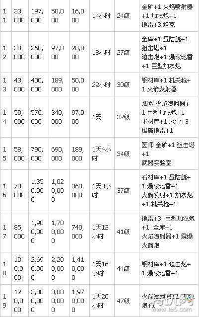 海岛奇兵研究所升级所需资源 海岛奇兵研究所升级数据图表2023