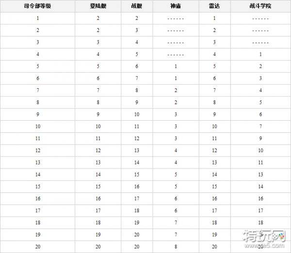 海岛奇兵研究所升级所需资源 海岛奇兵研究所升级数据图表2023