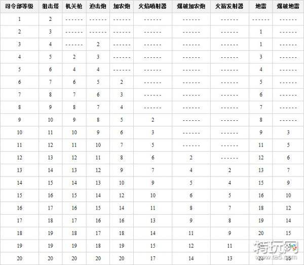 海岛奇兵研究所升级所需资源 海岛奇兵研究所升级数据图表2023