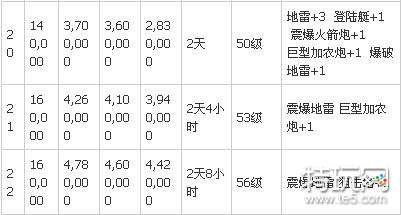 海岛奇兵研究所升级所需资源 海岛奇兵研究所升级数据图表2023