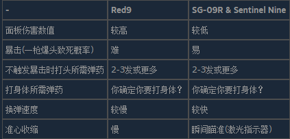 生化危机4重制版红9好用吗?怎么样?红9手枪属性介绍(生化危机4重制版城主人偶)