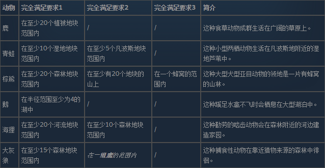 伊始之地动物怎么找?伊始之地野生动物扫描收集攻略大全(伊始之地动物怎么找)