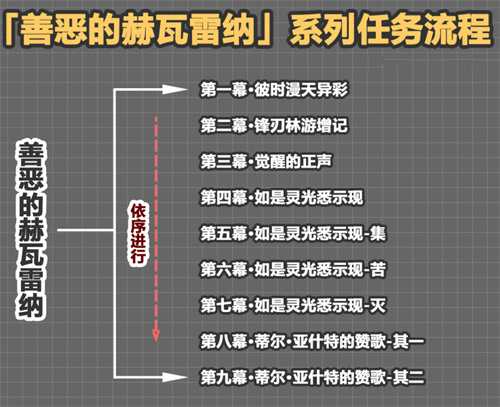 原神花神书任务攻略 花神书善恶的赫瓦雷纳世界任务通关技巧