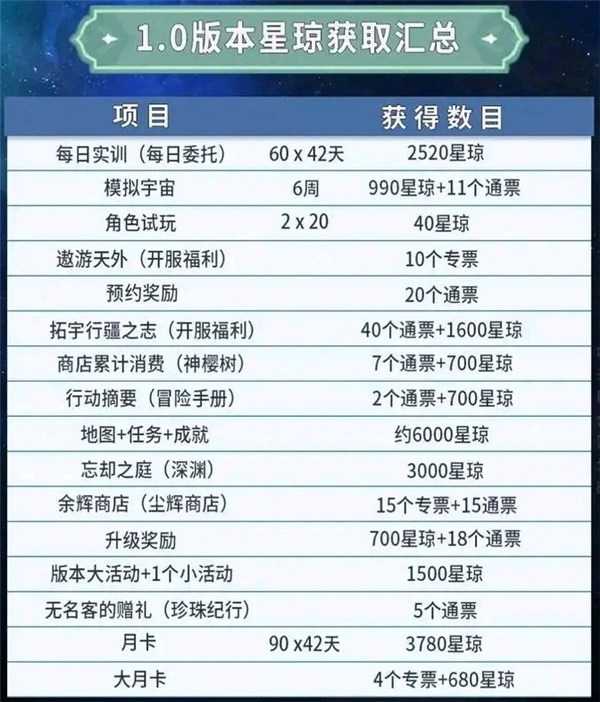 崩坏星穹铁道1.0星琼怎么获得?崩坏星穹铁道1.0星琼获取方法大全