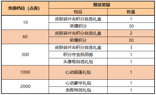 王者荣耀五五朋友节活动有哪些?2023五五朋友开黑节活动攻略