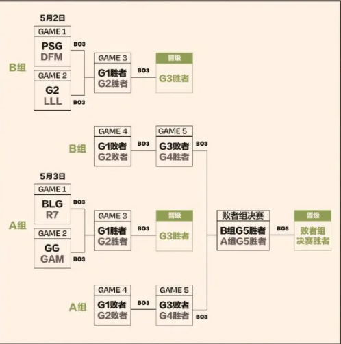 2023英雄联盟MSI赛程表 MSI抽签分组结果一览[多图]图片3