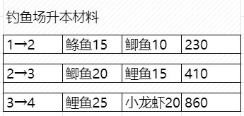 dnf生活钓鱼怎么钓?dnf生活钓鱼升级攻略大全