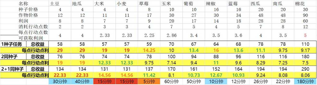 dnf生活钓鱼怎么钓?dnf生活钓鱼升级攻略大全