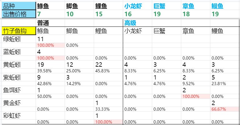 dnf生活钓鱼怎么钓?dnf生活钓鱼升级攻略大全