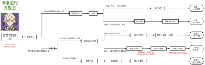 原神卡维邀约任务成就攻略 卡维邀约任务三个成就达成方法[多图]图片3