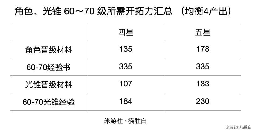 崩坏星穹铁道角色60到70需要多少经验?60到70级经验书介绍(崩坏星穹铁道角色台词)