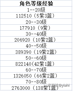 星穹铁道角色升级经验表 崩坏星穹铁道角色升级所需经验一览