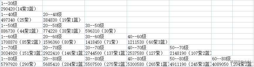 星穹铁道角色升级经验表 崩坏星穹铁道角色升级所需经验一览