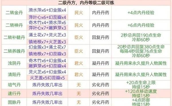 创造与魔法炼丹配方大全最新2023 全部炼丹配方图片高清[多图]图片2