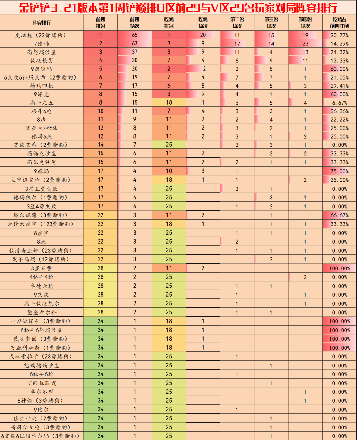 金铲铲之战3.20版本阵容推荐 3.20最强上分阵容排行一览[多图]图片1