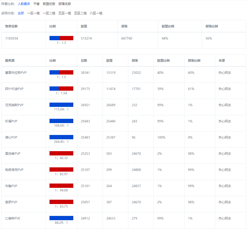 魔兽世界wow怀旧服人口普查最新1