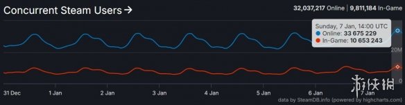 Steam在线人数刷新记录 《老头环》热度再起(steam在线人数在哪里看)