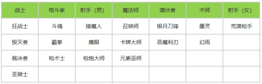 《命运方舟》国服首次大型技改！18个职业迎来技能改动(命运方舟国服新职业幻雨外观即将上线)