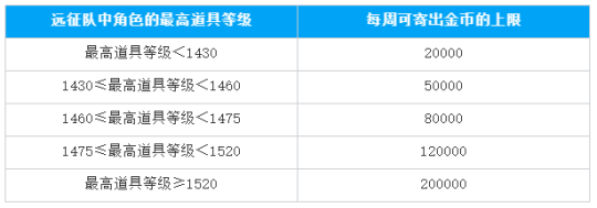 《命运方舟》国服迎来首个技能大改！新职业幻雨登场